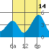Dennis Creek Route 47 tide chart for Wednesday, August 14, 2024