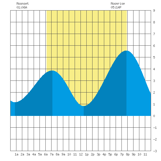 Dennis Creek Route 47 tide chart for Thursday, August 15, 2024
