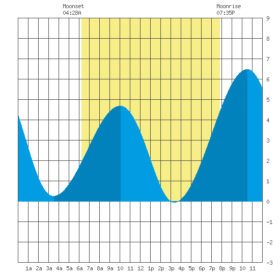 Dennis Creek Route 47 tide chart for Sunday, August 18, 2024