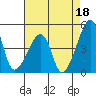 Dennis Creek Route 47 tide chart for Sunday, August 18, 2024