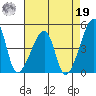 Dennis Creek Route 47 tide chart for Monday, August 19, 2024