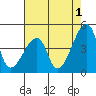 Dennis Creek Route 47 tide chart for Thursday, August 1, 2024