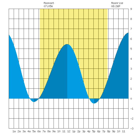 Dennis Creek Route 47 tide chart for Tuesday, August 20, 2024