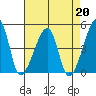 Dennis Creek Route 47 tide chart for Tuesday, August 20, 2024