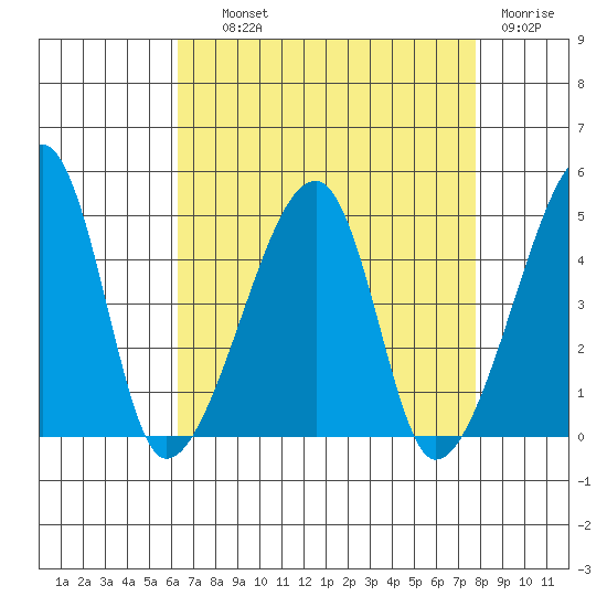 Dennis Creek Route 47 tide chart for Wednesday, August 21, 2024