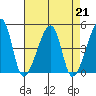 Dennis Creek Route 47 tide chart for Wednesday, August 21, 2024