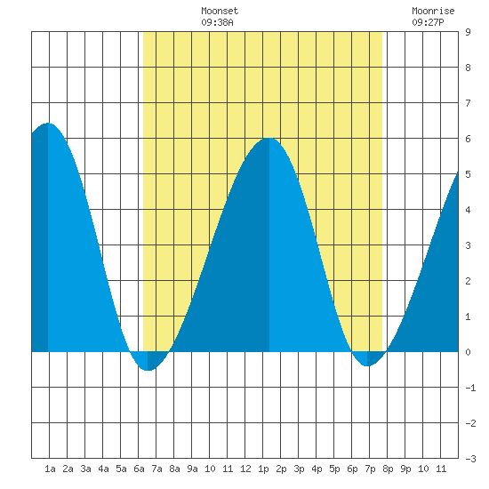 Dennis Creek Route 47 tide chart for Thursday, August 22, 2024