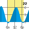 Dennis Creek Route 47 tide chart for Thursday, August 22, 2024