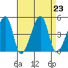 Dennis Creek Route 47 tide chart for Friday, August 23, 2024