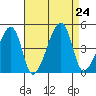 Dennis Creek Route 47 tide chart for Saturday, August 24, 2024