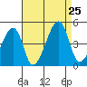 Dennis Creek Route 47 tide chart for Sunday, August 25, 2024