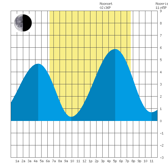 Dennis Creek Route 47 tide chart for Monday, August 26, 2024