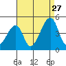 Dennis Creek Route 47 tide chart for Tuesday, August 27, 2024