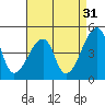 Dennis Creek Route 47 tide chart for Saturday, August 31, 2024