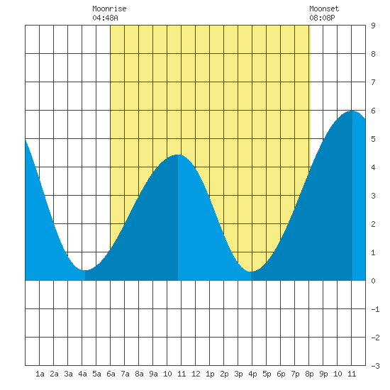 Dennis Creek Route 47 tide chart for Saturday, August 3, 2024