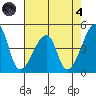 Dennis Creek Route 47 tide chart for Sunday, August 4, 2024