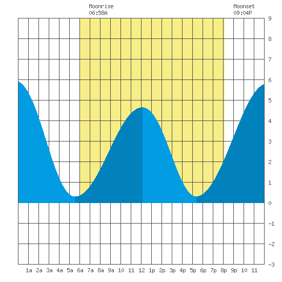 Dennis Creek Route 47 tide chart for Monday, August 5, 2024