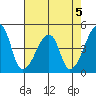 Dennis Creek Route 47 tide chart for Monday, August 5, 2024