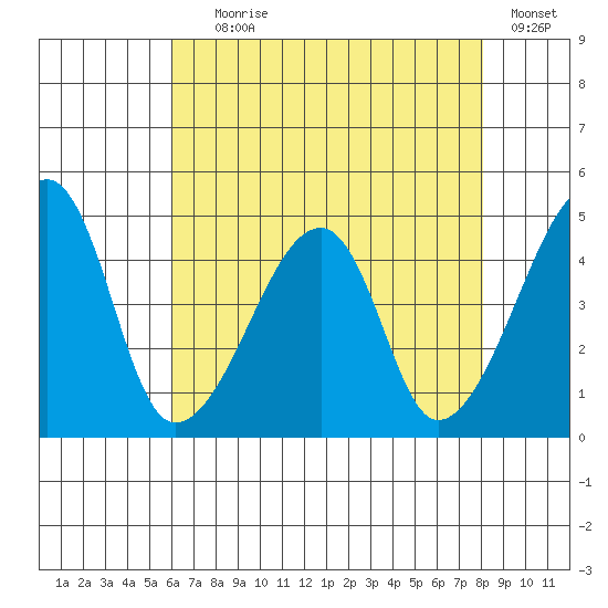 Dennis Creek Route 47 tide chart for Tuesday, August 6, 2024