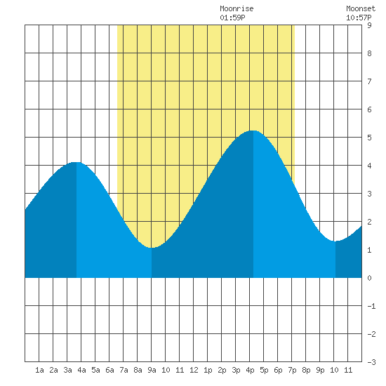 Dennis Creek Route 47 tide chart for Tuesday, September 10, 2024