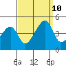 Dennis Creek Route 47 tide chart for Tuesday, September 10, 2024
