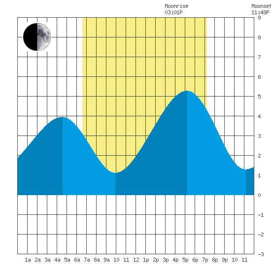 Dennis Creek Route 47 tide chart for Wednesday, September 11, 2024