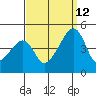 Dennis Creek Route 47 tide chart for Thursday, September 12, 2024