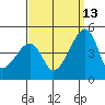 Dennis Creek Route 47 tide chart for Friday, September 13, 2024