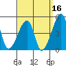 Dennis Creek Route 47 tide chart for Monday, September 16, 2024