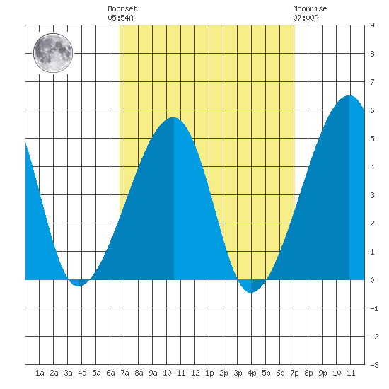 Dennis Creek Route 47 tide chart for Tuesday, September 17, 2024