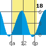 Dennis Creek Route 47 tide chart for Wednesday, September 18, 2024