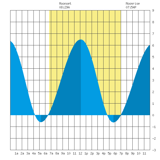 Dennis Creek Route 47 tide chart for Thursday, September 19, 2024