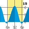 Dennis Creek Route 47 tide chart for Thursday, September 19, 2024