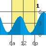 Dennis Creek Route 47 tide chart for Sunday, September 1, 2024