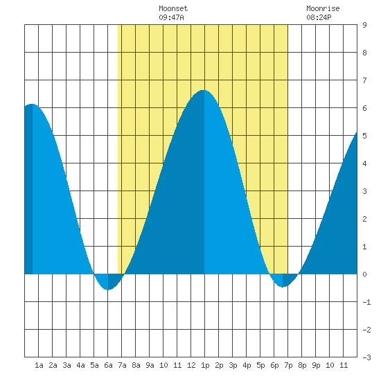 Dennis Creek Route 47 tide chart for Friday, September 20, 2024
