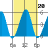 Dennis Creek Route 47 tide chart for Friday, September 20, 2024