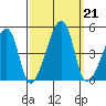 Dennis Creek Route 47 tide chart for Saturday, September 21, 2024