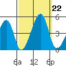 Dennis Creek Route 47 tide chart for Sunday, September 22, 2024