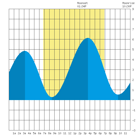 Dennis Creek Route 47 tide chart for Monday, September 23, 2024