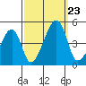 Dennis Creek Route 47 tide chart for Monday, September 23, 2024