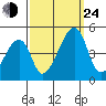 Dennis Creek Route 47 tide chart for Tuesday, September 24, 2024