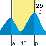 Dennis Creek Route 47 tide chart for Wednesday, September 25, 2024