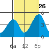 Dennis Creek Route 47 tide chart for Thursday, September 26, 2024