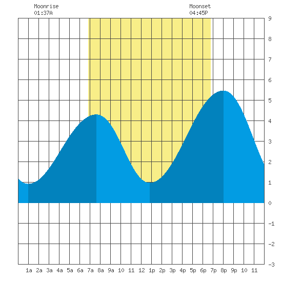 Dennis Creek Route 47 tide chart for Friday, September 27, 2024