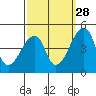 Dennis Creek Route 47 tide chart for Saturday, September 28, 2024