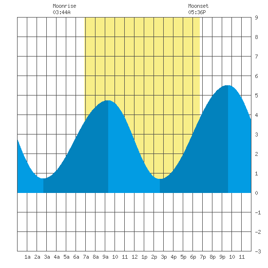 Dennis Creek Route 47 tide chart for Sunday, September 29, 2024