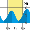 Dennis Creek Route 47 tide chart for Sunday, September 29, 2024