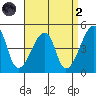 Dennis Creek Route 47 tide chart for Monday, September 2, 2024