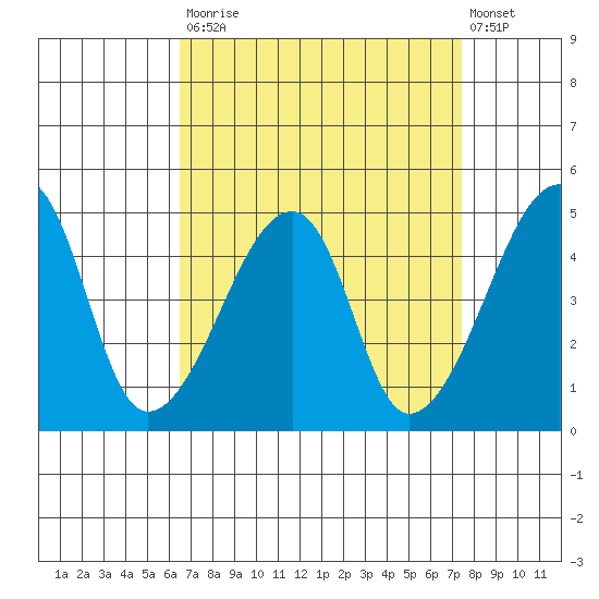Dennis Creek Route 47 tide chart for Tuesday, September 3, 2024