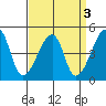 Dennis Creek Route 47 tide chart for Tuesday, September 3, 2024